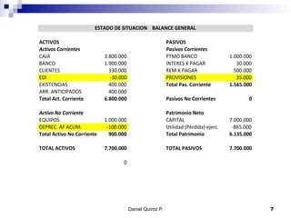 Daniel Quiroz P. 7
ACTIVOS( PASIVOS
Activos(Corrientes Pasivos(Corrientes
CAJA 3.800.000 PTMO,BANCO 1.000.000
BANCO 1.900.000 INTERES,X,PAGAR 30.000
CLIENTES 330.000 REM,X,PAGAR 500.000
EDI, :30.000 PROVISIONES 35.000
EXISTENCIAS 400.000 Total(Pas.(Corriente 1.565.000
ARR.,ANTICIPADOS 400.000
Total(Act.(Corriente 6.800.000 Pasivos(No(Corrientes 0
Activo(No(Corriente Patrimonio(Neto
EQUIPOS 1.000.000 CAPITAL 7.000.000
DEPREC.,AF,ACUM. :100.000 Utilidad,(Pérdida),ejerc. :865.000
Total(Activo(No(Corriente 900.000 Total(Patrimonio 6.135.000
TOTAL(ACTIVOS 7.700.000 TOTAL(PASIVOS 7.700.000
0
ESTADO(DE(SITUACION((((BALANCE(GENERAL
 
