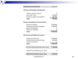 Daniel Quiroz P. 8
ESTADO'DE'FLUJO'EFECTIVO 31#12#17
Efectivo'de'Actividades'de'Operación
Ventas,y,cobros,a,clientes 0
Gtos.,Adm.,,Vtas., #100.000
Compras,y,pagos,a,Proveedores #600.000
Saldo' >700.000
Efectivo'Actividades'de'Financiamiento
Aportes,de,Capital 7.000.000
Préstamos,obtenidos,(pagados) 1.000.000
Pago,de,Dividendos 0
Retiros,de,utilidades 0
Saldo 8.000.000
Efectivo'de'Actividades'de'Inversión
Compra,de,Activo,Fijo #1.000.000
Compra,otros,Act.,Gtos,Anticip. #600.000
Venta,de,activo,fijo 0
Saldo >1.600.000
Variación,Neta,del,Efectivo,(caja,+,Bco) 5.700.000
Saldo,Inicial,de,Efectivo,(caja,+,Bco) 0
Saldo'Final'de'Efectivo'(caja'+'Bco) 5.700.000
 