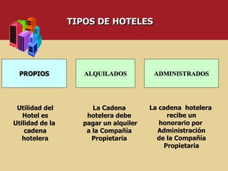 TIPOS DE HOTELES
PROPIOS ALQUILADOS ADMINISTRADOS
Utilidad del
Hotel es
Utilidad de la
cadena
hotelera
La Cadena
hotelera debe
pagar un alquiler
a la Compañía
Propietaria
La cadena hotelera
recibe un
honorario por
Administración
de la Compañía
Propietaria
 
