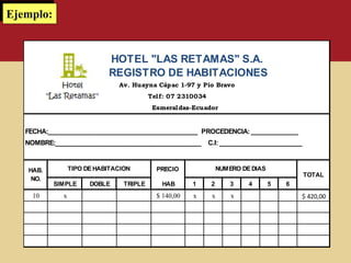 FECHA:______________________________________ PROCEDENCIA: ____________
NOMBRE:_____________________________________ C.I: _____________________
PRECIO
SIMPLE DOBLE TRIPLE HAB 1 2 3 4 5 6
10 x $ 140,00 x x x $ 420,00
TOTAL
HOTEL "LAS RETAMAS" S.A.
REGISTRO DE HABITACIONES
Av. Huayna Cápac 1-97 y Pío Bravo
Esmeraldas-Ecuador
Telf: 07 2310034
TIPO DEHABITACION NUMERO DEDIASHAB.
NO.
Ejemplo:
 