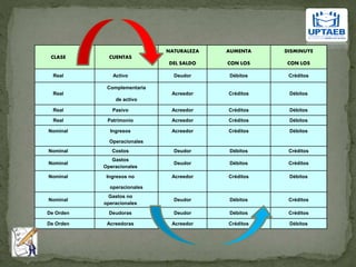 CLASE CUENTAS
NATURALEZA
DEL SALDO
AUMENTA
CON LOS
DISMINUYE
CON LOS
Real Activo Deudor Débitos Créditos
Real
Complementaria
de activo
Acreedor Créditos Débitos
Real Pasivo Acreedor Créditos Débitos
Real Patrimonio Acreedor Créditos Débitos
Nominal Ingresos Acreedor Créditos Débitos
Operacionales
Nominal Costos Deudor Débitos Créditos
Nominal
Gastos
Operacionales
Deudor Débitos Créditos
Nominal Ingresos no Acreedor Créditos Débitos
operacionales
Nominal
Gastos no
operacionales
Deudor Débitos Créditos
De Orden Deudoras Deudor Débitos Créditos
De Orden Acreedoras Acreedor Créditos Débitos
 