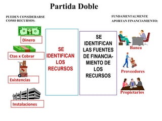 SE
IDENTIFICAN
LOS
RECURSOS
SE
IDENTIFICAN
LAS FUENTES
DE FINANCIA-
MIENTO DE
LOS
RECURSOS
Propietarios
Banca
Proveedores
FUNDAMENTALMENTE
APORTAN FINANCIAMIENTO:
PUEDEN CONSIDERARSE
COMO RECURSOS:
Dinero
Ctas x Cobrar
Existencias
Instalaciones
Partida Doble
 