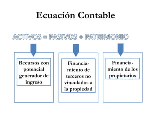 Ecuación Contable
Recursos con
potencial
generador de
ingreso
Financia-
miento de
terceros no
vinculados a
la propiedad
Financia-
miento de los
propietarios
 
