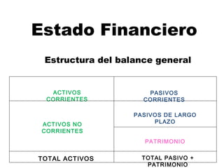 Estructura del balance general
ACTIVOS
CORRIENTES
ACTIVOS NO
CORRIENTES
TOTAL ACTIVOS
PASIVOS
CORRIENTES
PASIVOS DE LARGO
PLAZO
PATRIMONIO
TOTAL PASIVO +
PATRIMONIO
Estado Financiero
 