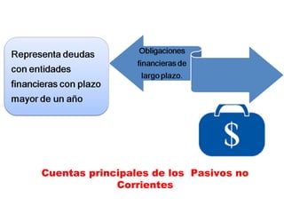 Cuentas principales de los Pasivos no
Corrientes
 