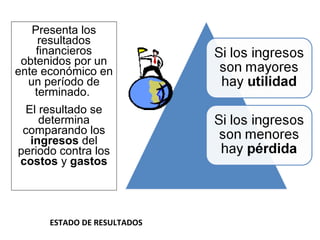 ESTADO DE RESULTADOS
Presenta los
resultados
financieros
obtenidos por un
ente económico en
un período de
terminado.
El resultado se
determina
comparando los
ingresos del
periodo contra los
costos y gastos
 