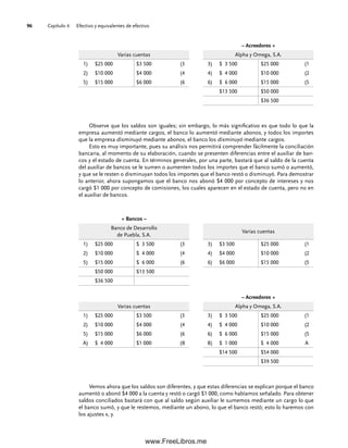 Capítulo 4 Efectivo y equivalentes de efectivo
96
Vemos ahora que los saldos son diferentes, y que estas diferencias se explican porque el banco
aumentó o abonó $4 000 a la cuenta y restó o cargó $1 000, como habíamos señalado. Para obtener
saldos conciliados bastará con que al saldo según auxiliar le sumemos mediante un cargo lo que
el banco sumó, y que le restemos, mediante un abono, lo que el banco restó; esto lo haremos con
los ajustes x, y.
– Acreedores +
Varias cuentas Alpha y Omega, S.A.
1) $25 000 $3 500 (3 3) $ 3 500 $25 000 (1
2) $10 000 $4 000 (4 4) $ 4 000 $10 000 (2
5) $15 000 $6 000 (6 6) $ 6 000 $15 000 (5
$13 500 $50 000
$36 500
Observe que los saldos son iguales; sin embargo, lo más significativo es que todo lo que la
empresa aumentó mediante cargos, el banco lo aumentó mediante abonos, y todos los importes
que la empresa disminuyó mediante abonos, el banco los disminuyó mediante cargos.
Esto es muy importante, pues su análisis nos permitirá comprender fácilmente la conciliación
bancaria, al momento de su elaboración, cuando se presenten diferencias entre el auxiliar de ban-
cos y el estado de cuenta. En términos generales, por una parte, bastará que al saldo de la cuenta
del auxiliar de bancos se le sumen o aumenten todos los importes que el banco sumó o aumentó,
y que se le resten o disminuyan todos los importes que el banco restó o disminuyó. Para demostrar
lo anterior, ahora supongamos que el banco nos abonó $4 000 por concepto de intereses y nos
cargó $1 000 por concepto de comisiones, los cuales aparecen en el estado de cuenta, pero no en
el auxiliar de bancos.
+ Bancos –
Banco de Desarrollo
de Puebla, S.A.
Varias cuentas
1) $25 000 $ 3 500 (3 3) $3 500 $25 000 (1
2) $10 000 $ 4 000 (4 4) $4 000 $10 000 (2
5) $15 000 $ 6 000 (6 6) $6 000 $15 000 (5
$50 000 $13 500
$36 500
– Acreedores +
Varias cuentas Alpha y Omega, S.A.
1) $25 000 $3 500 (3 3) $ 3 500 $25 000 (1
2) $10 000 $4 000 (4 4) $ 4 000 $10 000 (2
5) $15 000 $6 000 (6 6) $ 6 000 $15 000 (5
A) $ 4 000 $1 000 (B B) $ 1 000 $ 4 000 A
$14 500 $54 000
$39 500
04Romero(079-142).indd 96
04Romero(079-142).indd 96 14/7/11 16:20:28
14/7/11 16:20:28
www.FreeLibros.me
 