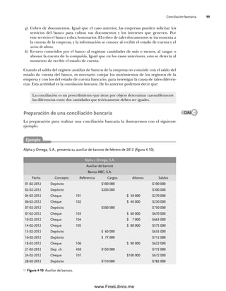 Conciliación bancaria 99
g) Cobro de documentos. Igual que el caso anterior, las empresas pueden solicitar los
servicios del banco para cobrar sus documentos y los intereses que generen. Por
este servicio el banco cobra honorarios. El cobro de tales documentos se incrementa a
la cuenta de la empresa, y la información se conoce al recibir el estado de cuenta y el
aviso de abono.
h) Errores cometidos por el banco al registrar cantidades de más o menos, al cargar o
abonar la cuenta de la compañía. Igual que en los casos anteriores, esto se detecta al
momento de recibir el estado de cuenta.
Cuando el saldo del registro auxiliar de bancos de la empresa no coincide con el saldo del
estado de cuenta del banco, es necesario cotejar los movimientos de los registros de la
empresa y con los del estado de cuenta bancario, para investigar la causa de tales diferen-
cias. Esta actividad es la conciliación bancaria. De lo anterior podemos decir que:
La conciliación es un procedimiento que tiene por objeto determinar razonablemente
las diferencias entre dos cantidades que teóricamente deben ser iguales.
Preparación de una conciliación bancaria
La preparación para realizar una conciliación bancaria la ilustraremos con el siguiente
ejemplo.
Alpha y Omega, S.A., presenta su auxiliar de bancos de febrero de 2012 (figura 4-10).
OA6
Ejemplo
Alpha y Omega, S.A.
Auxiliar de bancos
Banco ABC, S.A.
Fecha Concepto Referencia Cargos Abonos Saldos
01-02-2012 Depósito $100 000 $100 000
02-02-2012 Depósito $200 000 $300 000
04-02-2012 Cheque 101 $ 30 000 $270 000
06-02-2012 Cheque 102 $ 40 000 $230 000
07-02-2012 Depósito $500 000 $730 000
07-02-2012 Cheque 103 $ 60 000 $670 000
10-02-2012 Cheque 104 $ 7 000 $663 000
14-02-2012 Cheque 105 $ 88 000 $575 000
15-02-2012 Depósito $ 60 000 $635 000
16-02-2012 Depósito $ 77 000 $712 000
18-02-2012 Cheque 106 $ 90 000 $622 000
21-02-2012 Dep. ch. 450 $150 000 $772 000
24-02-2012 Cheque 107 $100 000 $672 000
28-02-2012 Depósito $110 000 $782 000
Figura 4-10 Auxiliar de bancos.
04Romero(079-142).indd 99
04Romero(079-142).indd 99 14/7/11 16:20:28
14/7/11 16:20:28
www.FreeLibros.me
 