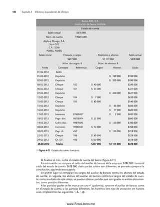 Capítulo 4 Efectivo y equivalentes de efectivo
100
Al finalizar el mes, recibe el estado de cuenta del banco (figura 4-11).
A continuación se compara el saldo del auxiliar de bancos de la empresa, $782 000, contra el
saldo del estado de cuenta, $678 000; dado que los saldos son diferentes, se procede a preparar la
conciliación, siguiendo estos pasos:
En primer lugar se comparan los cargos del auxiliar de bancos contra los abonos del estado
de cuenta; en seguida, los abonos del auxiliar de bancos contra los cargos del estado de cuen-
ta; como resultado de este cotejo, se pueden obtener partidas que son iguales en ambos documen-
tos, como partidas diferentes.
A las partidas iguales se les marca con una 9 (palomita), tanto en el auxiliar de bancos como
en el estado de cuenta; a las partidas diferentes, les haremos otro tipo de anotación; en nuestro
caso, emplearemos las siguientes: °, &, ^
, @.
Banco ABC, S.A.
Institución de banca múltiple
Estado de cuenta
Saldo actual $678 000
Núm. de cuenta 190255-001
Alpha y Omega, S.A.
9 sur 105
C.P. 72000
Puebla, Puebla
Saldo inicial Cheques y cargos Depósitos y abonos Saldo actual
$437 000 $1 115 000 $678 000
Núm. de cargos: 8 Núm. de abonos: 8
Fecha Concepto Referencia Cargos Abonos Saldo
01-02-2012 Saldo
01-02-2012 Depósito $ 100 000 $100 000
02-02-2012 Depósito $ 200 000 $300 000
06-02-2012 Cheque 102 $ 40 000 $260 000
06-02-2012 Cheque 101 $ 33 000 $227 000
07-02-2012 Depósito $ 400 000 $627 000
12-02-2012 Cheque 104 $ 7 000 $620 000
15-02-2012 Cheque 105 $ 80 000 $540 000
15-02-2012 Depósito $ 66 000 $606 000
16-02-2012 Depósito $ 77 000 $683 000
17-02-2012 Intereses 87690457 $ 2 000 $685 000
18-02-2012 Pago doc. 98708974 $ 25 000 $660 000
19-02-2012 Cobro doc. 99876045 $ 120 000 $780 000
20-02-2012 Comisión 99904561 $ 12 000 $768 000
20-02-2012 Dep. ch. 450 $ 150 000 $918 000
22-02-2012 Cheque 106 $ 90 000 $828 000
24-02-2012 Ch. S.F. 450 $150 000 $678 000
28-02-2012 Totales $437 000 $1 115 000 $678 000
Figura 4-11 Estado de cuenta bancario.
04Romero(079-142).indd 100
04Romero(079-142).indd 100 14/7/11 16:20:28
14/7/11 16:20:28
www.FreeLibros.me
 