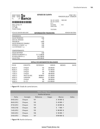 Conciliación bancaria 103
Figura 4-15 Estado de cuenta bancario.
Alpha y Omega, S.A.
Auxiliar de bancos
Fecha Concepto Referencia Cargos Abonos Saldos
04-02-2012 Cheques 101 $ 30 000 &
06-02-2012 Cheques 102 $ 40 000 9
07-02-2012 Cheques 103 $ 60 000 &
10-02-2102 Cheques 104 $ 7 000 9
14-02-2012 Cheques 105 $ 88 000 &
18-02-2012 Cheques 106 $ 90 000 9
24-02-2012 Cheques 107 $100 000 &
Figura 4-16 Auxiliar de bancos.
Su
Banco
ESTADO DE CUENTA
INFORMACIÓN FINANCIERA
DETALLE DE MOVIMIENTOS REALIZADOS
HOJA 1 DE 2
NO. DE CUENTA : 190255-001
NO. DE CLIENTE :
R.F.C. :
SUCURSAL : 3533
DIRECCIÓN :
TELÉFONO:
MONEDA NACIONAL
Alpha y Omega, S.A.
9 SUR 105
C.P. 72000
PUEBLA, PUEBLA
RENDIMIENTO
SALDO PROMEDIO
DIAS DEL PERIODO
TASA BRUTA
SALDO PROMEDIO GRAVABLE
INTERESES A FAVOR * (+)
I.S.R. RETENIDO * (–)
COMPORTAMIENTO
SALDO ANTERIOR
DEPÓSITOS/ABONOS (+)
RETIROS/CARGOS (–)
SALDO FINAL
FECHA CONCEPTO REFERENCIA CARGOS ABONOS SALDO
FECHA DE EMISIÓN
PERIODO al
01/02/X2 28/02/X2
08/03/20X2
0.00
31
0.000
0.00
0.00
0.00
0.00
$1 115 000.00
$437 000.00
$678 000.00
06/02/12 CHEQUE 102 $40 000.00
06/02/12 CHEQUE 101 $33 000.00
12/02/12 CHEQUE 104 $7 000.00
15/02/12 CHEQUE 105 $80 000.00
18/02/12 PAGO DE DOC. 98708974 $25 000.00
20/02/12 COMISIÓN 99904561 $12 000.00
22/02/12 CHEQUE 106 $90 000.00
24/02/12 CH. S.F. 450 $150 000.00
04Romero(079-142).indd 103
04Romero(079-142).indd 103 14/7/11 16:20:28
14/7/11 16:20:28
www.FreeLibros.me
 