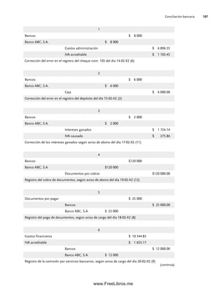 Conciliación bancaria 107
1
Bancos $ 8 000
Banco ABC, S.A. $ 8 000
Gastos administración $ 6 896.55
IVA acreditable $ 1 103.45
Corrección del error en el registro del cheque núm. 105 del día 14-02-X2 (6)
2
Bancos $ 6 000
Banco ABC, S.A. $ 6 000
Caja $ 6 000.00
Corrección del error en el registro del depósito del día 15-02-X2 (2)
3
Bancos $ 2 000
Banco ABC, S.A. $ 2 000
Intereses ganados $ 1 724.14
IVA causado $ 275.86
Corrección de los intereses ganados según aviso de abono del día 17-02-X2 (11)
4
Bancos $120 000
Banco ABC, S.A. $120 000
Documentos por cobrar $120 000.00
Registro del cobro de documentos, según aviso de abono del día 19-02-X2 (12)
5
Documentos por pagar $ 25 000
Bancos $ 25 000.00
Banco ABC, S.A. $ 25 000
Registro del pago de documentos, según aviso de cargo del día 18-02-X2 (8)
6
Gastos financieros $ 10 344.83
IVA acreditable $ 1 655.17
Bancos $ 12 000.00
Banco ABC, S.A. $ 12 000
Registro de la comisión por servicios bancarios, según aviso de cargo del día 20-02-X2 (9)
(continúa)
04Romero(079-142).indd 107
04Romero(079-142).indd 107 14/7/11 16:20:30
14/7/11 16:20:30
www.FreeLibros.me
 