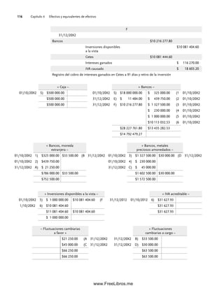 Capítulo 4 Efectivo y equivalentes de efectivo
116
+ Caja – + Bancos –
01/10/20X2 S) $500 000.00 01/10/20X2 S) $18 000 000.00 $ 325 000.00 (1 01/10/20X2
$500 000.00 31/12/20X2 E) $ 11 484.00 $ 439 750.00 (2 01/10/20X2
$500 000.00 31/12/20X2 F) $10 216 277.80 $ 1 327 500.00 (3 01/10/20X2
$ 230 000.00 (4 01/10/20X2
$ 1 000 000.00 (5 01/10/20X2
$10 113 032.53 (6 01/10/20X2
$28 227 761.80 $13 435 282.53
$14 792 479.27
+ Inversiones disponibles a la vista – + IVA acreditable –
01/10/20X2 5) $ 1 000 000.00 $10 081 404.60 (F 31/12/2012 01/10/2012 6) $31 627.93
1/10/20X2 6) $10 081 404.60 $31 627.93
$11 081 404.60 $10 081 404.60 $31 627.93
$ 1 000 000.00
+ Bancos, moneda
extranjera –
+ Bancos, metales
preciosos amonedados –
01/10/20X2 1) $325 000.00 $33 500.00 (B 31/12/20X2 01/10/20X2 3) $1 327 500.00 $30 000.00 (D 31/12/20X2
01/10/20X2 2) $439 750.00 01/10/20X2 4) $ 230 000.00
31/12/20X2 A) $ 21 250.00 31/12/20X2 C) $ 45 000.00
$786 000.00 $33 500.00 $1 602 500.00 $30 000.00
$752 500.00 $1 572 500.00
– Fluctuaciones cambiarias
a favor +
+ Fluctuaciones
cambiarias a cargo –
$21 250.00 (A 31/12/20X2 31/12/20X2 B) $33 500.00
$45 000.00 (C 31/12/20X2 31/12/20X2 D) $30 000.00
$66 250.00 $63 500.00
$66 250.00 $63 500.00
F
31/12/20X2
Bancos $10 216 277.80
Inversiones disponibles
a la vista
$10 081 404.60
Cetes $10 081 444.60
Intereses ganados $ 116 270.00
IVA causado $ 18 603.20
Registro del cobro de intereses ganados en Cetes a 91 días y retiro de la inversión
04Romero(079-142).indd 116
04Romero(079-142).indd 116 14/7/11 16:20:30
14/7/11 16:20:30
www.FreeLibros.me
 