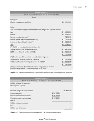 Fondos de caja 119
Alpha y Omega, S.A.
Estado de posición financiera al 31 de diciembre de 20X2
Activo
Corto plazo
Efectivo y equivalentes de efectivo $18 617 479.27
Notas:
1) El saldo de efectivo y equivalentes de efectivo se integra de la siguiente manera:
Caja $ 500 000.00
Bancos $14 792 479.27
Bancos, moneda extranjera (*) 752 500.00
Bancos, metales preciosos amonedados (**) $ 1 572 500.00
Inversiones disponibles a la vista (***) $ 1 000 000.00
Total $18 617 479.27
(*) El saldo en moneda extranjera se integra de:
$25 000 dólares al tipo de cambio de $13.85 $ 346 250.00
25 000 euros al tipo de cambio de $16.25 $ 406 250.00
$ 752 500.00
(**) El saldo de metales preciosos amonedados se integra de:
75 centenarios al tipo de cambio de $18 300.00 $ 1 372 500.00
1 000 onzas Plata Libertad al tipo de cambio de $200.00 $ 200 000.00
$ 1 572 500.00
(***) Las inversiones disponibles a la vista se integran de una inversión a
plazo fijo de tres meses, a una tasa de interés de 4% anual.
Figura 4-24 Presentación del efectivo y equivalentes de efectivo en el estado de posición financiera.
Alpha y Omega, S.A.
Estado de resultados del 1 de enero al 31 de diciembre de 20X2
Utilidad (pérdida) de operación
Otros ingresos y gastos
Resultado integral de financiamiento –$128 920.00
Intereses ganados $126 170.00
Fluctuaciones cambiarias a favor $ 66 250.00
Fluctuaciones cambiarias a cargo $ 63 500.00
REPOM
Utilidad antes de impuestos –$
ISR
Utilidad neta del ejercicio –$
Figura 4-25 Presentación de los intereses ganados y las fluctuaciones cambiarias.
04Romero(079-142).indd 119
04Romero(079-142).indd 119 14/7/11 16:20:31
14/7/11 16:20:31
www.FreeLibros.me
 