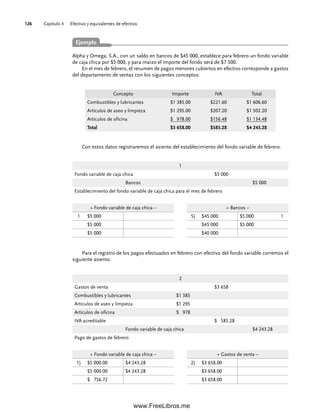 Capítulo 4 Efectivo y equivalentes de efectivo
126
Alpha y Omega, S.A., con un saldo en bancos de $45 000, establece para febrero un fondo variable
de caja chica por $5 000, y para marzo el importe del fondo será de $7 500.
En el mes de febrero, el resumen de pagos menores cubiertos en efectivo corresponde a gastos
del departamento de ventas con los siguientes conceptos:
Concepto Importe IVA Total
Combustibles y lubricantes $1 385.00 $221.60 $1 606.60
Artículos de aseo y limpieza $1 295.00 $207.20 $1 502.20
Artículos de oficina $ 978.00 $156.48 $1 134.48
Total $3 658.00 $585.28 $4 243.28
Con estos datos registraremos el asiento del establecimiento del fondo variable de febrero.
1
Fondo variable de caja chica $5 000
Bancos $5 000
Establecimiento del fondo variable de caja chica para el mes de febrero
+ Fondo variable de caja chica – + Bancos –
1 $5 000 S) $45 000 $5 000 1
$5 000 $45 000 $5 000
$5 000 $40 000
Para el registro de los pagos efectuados en febrero con efectivo del fondo variable corremos el
siguiente asiento.
2
Gastos de venta $3 658
Combustibles y lubricantes $1 385
Artículos de aseo y limpieza $1 295
Artículos de oficina $ 978
IVA acreditable $ 585.28
Fondo variable de caja chica $4 243.28
Pago de gastos de febrero
+ Fondo variable de caja chica – + Gastos de venta –
1) $5 000.00 $4 243.28 2) $3 658.00
$5 000.00 $4 243.28 $3 658.00
$ 756.72 $3 658.00
Ejemplo
04Romero(079-142).indd 126
04Romero(079-142).indd 126 14/7/11 16:20:31
14/7/11 16:20:31
www.FreeLibros.me
 