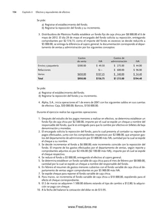 Capítulo 4 Efectivo y equivalentes de efectivo
134
Se pide:
a) Registrar el establecimiento del fondo.
b) Registrar la reposición del fondo y su incremento.
Distribuidora de Plásticos Puebla establece un fondo fijo de caja chica por $8 000.00 el 6 de
3.
mayo de 2012. El día 29 de mayo el encargado del fondo solicita su reposición, entregando
comprobantes por $2 516.15; como el importe del fondo es excesivo se decide reducirlo a
$5 000.00, se entrega la diferencia al cajero general, la documentación corresponde al depar-
tamento de ventas y administración por los siguientes conceptos:
Gastos
de venta IVA
Gastos de
administración IVA
Envíos y paquetería $300.00 $ 49.50 $ 275.00 $ 44.00
Refacciones $— $ 600.00 $ 96.00
Varios $650.00 $107.25 $ 340.00 $ 54.40
Total $950.00 $156.75 $1 215.00 $194.40
Se pide:
a) Registrar el establecimiento del fondo.
b) Registrar la reposición del fondo y su incremento.
Alpha, S.A., inicia operaciones el 1 de enero de 20X1 con los siguientes saldos en sus cuentas
4.
de efectivo: Caja, $50 000.00; Bancos, $150 000.00.
Durante el ejercicio realice las siguientes operaciones:
1. Después del estudio de los pagos menores a realizar en efectivo, se determina establecer un
fondo fijo de caja chica por $2 500.00, importe por el cual se expide un cheque a nombre del
responsable del fondo, que le es entregado para que lo cambie por efectivo en billetes de baja
denominación y monedas.
2. El encargado solicita la reposición del fondo, para lo cual presenta al contador su reporte de
pagos efectuados, junto con los comprobantes respectivos por $2 088.00, que amparan gas-
tos del departamento de administración por $1 800.00 más IVA, cantidad por la cual se expide
el cheque a su nombre.
3. Se decide incrementar el fondo a $6 000.00; este incremento coincide con la reposición del
fondo. El importe de los gastos efectuados por el departamento de ventas, según reporte y
comprobantes adjuntos es por $2 436.00 ($2 100.00 más IVA), importe por el cual se expide
el cheque respectivo.
4. Se reduce el fondo a $5 000.00, entregando el efectivo al cajero general.
5. Se determina establecer un fondo variable de caja chica para el mes de febrero por $8 000.00,
cantidad por la cual se expide un cheque a nombre del responsable del fondo.
6. En febrero el resumen de gastos menores cubiertos con el fondo variable de caja chica al de-
partamento de ventas según comprobantes es por $5 900.00 más IVA.
7. Se expide cheque para reponer el fondo variable de caja chica.
8. Para marzo, se incrementa el fondo variable de caja chica a $10 000.00, expidiendo para el
efecto el cheque correspondiente.
9. El 2 de marzo se adquieren 1 500.00 dólares estando el tipo de cambio a $12.80; la adquisi-
ción se paga con cheque.
A la fecha del balance la cotización del dólar es de $13.95.
10.
04Romero(079-142).indd 134
04Romero(079-142).indd 134 14/7/11 16:20:32
14/7/11 16:20:32
www.FreeLibros.me
 