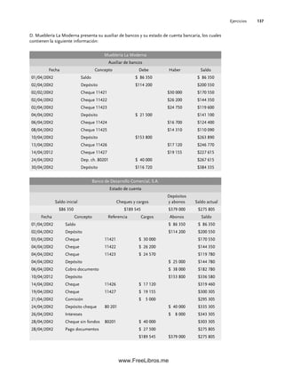 Ejercicios 137
Mueblería La Moderna
Auxiliar de bancos
Fecha Concepto Debe Haber Saldo
01/04/20X2 Saldo $ 86 350 $ 86 350
02/04/20X2 Depósito $114 200 $200 550
02/02/20X2 Cheque 11421 $30 000 $170 550
02/04/20X2 Cheque 11422 $26 200 $144 350
02/04/20X2 Cheque 11423 $24 750 $119 600
04/04/20X2 Depósito $ 21 500 $141 100
06/04/20X2 Cheque 11424 $16 700 $124 400
08/04/20X2 Cheque 11425 $14 310 $110 090
10/04/20X2 Depósito $153 800 $263 890
13/04/20X2 Cheque 11426 $17 120 $246 770
14/04/2012 Cheque 11427 $19 155 $227 615
24/04/20X2 Dep. ch. 80201 $ 40 000 $267 615
30/04/20X2 Depósito $116 720 $384 335
Banco de Desarrollo Comercial, S.A.
Estado de cuenta
Saldo inicial Cheques y cargos
Depósitos
y abonos Saldo actual
$86 350 $189 545 $379 000 $275 805
Fecha Concepto Referencia Cargos Abonos Saldo
01/04/20X2 Saldo $ 86 350 $ 86 350
02/04/20X2 Depósito $114 200 $200 550
03/04/20X2 Cheque 11421 $ 30 000 $170 550
04/04/20X2 Cheque 11422 $ 26 200 $144 350
04/04/20X2 Cheque 11423 $ 24 570 $119 780
04/04/20X2 Depósito $ 25 000 $144 780
06/04/20X2 Cobro documento $ 38 000 $182 780
10/04/2012 Depósito $153 800 $336 580
14/04/20X2 Cheque 11426 $ 17 120 $319 460
19/04/20X2 Cheque 11427 $ 19 155 $300 305
21/04/20X2 Comisión $ 5 000 $295 305
24/04/20X2 Depósito cheque 80 201 $ 40 000 $335 305
26/04/20X2 Intereses $ 8 000 $343 305
28/04/20X2 Cheque sin fondos 80201 $ 40 000 $303 305
28/04/20X2 Pago documentos $ 27 500 $275 805
$189 545 $379 000 $275 805
D. Mueblería La Moderna presenta su auxiliar de bancos y su estado de cuenta bancaria, los cuales
contienen la siguiente información:
04Romero(079-142).indd 137
04Romero(079-142).indd 137 14/7/11 16:20:32
14/7/11 16:20:32
www.FreeLibros.me
 