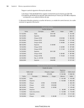 Capítulo 4 Efectivo y equivalentes de efectivo
138
Tenga en cuenta la siguiente información adicional:
1) El cheque 11423 del 02-04-X2 fue cargado correctamente por la empresa por $24 750.
2) El depósito del 04-04-X2 fue abonado adecuadamente por el banco por $25 000, el depósito
correspondió a una salida de efectivo de caja.
E. Almacenes Monalisa presenta su auxiliar de bancos y su estado de cuenta bancaria, los cuales
contienen la siguiente información:
Almacenes Monalisa
Auxiliar de bancos
Fecha Concepto Debe Haber Saldo
01/10/20X2 Saldo $345 400 $ 345 400
03/10/20X2 Depósito $456 800 $ 802 200
04/10/20X2 Cheque 42100 $120 000 $ 682 200
05/10/20X2 Cheque 42101 $104 800 $ 577 400
07/10/20X2 Cheque 42102 $ 99 000 $ 478 400
08/10/20X2 Depósito $ 86 000 $ 564 400
10/10/20X2 Cheque 42103 $ 66 800 $ 497 600
10/10/20X2 Cheque 42104 $ 57 240 $ 440 360
14/10/20X2 Depósito $615 200 $1 055 560
16/10/20X2 Cheque 42105 $ 68 480 $ 987 080
20/10/20X2 Cheque 42106 $ 76 620 $ 910 460
24/10/20X2 Dep. ch. 201102 $160 000 $1 070 460
30/04/20X2 Depósito $466 880 $1 537 340
Banco de Desarrollo Comercial, S.A.
Estado de cuenta
Saldo inicial Cheques y cargos
Depósitos
y abonos Saldo actual
$345 400 $758 900 $1 502 000 $1 088 500
Fecha Concepto Referencia Cargos Abonos Saldo
01/10/20X2 Saldo $ 345 400 $ 345 400
03/10/20X2 Depósito $ 456 800 $ 802 200
04/10/20X2 Cheque 42100 $120 000 $ 682 200
06/10/20X2 Cheque 42101 $104 800 $ 577 400
08/10/20X2 Cheque 42102 $ 99 000 $ 478 400
08/10/20X2 Depósito $ 86 000 $ 564 400
11/10/20X2 Cobro documento $ 152 000 $ 716 400
14/10/20X2 Depósito $ 615 200 $1 331 600
19/10/20X2 Cheque 42105 $ 68 480 $1 263 120
04Romero(079-142).indd 138
04Romero(079-142).indd 138 14/7/11 16:20:32
14/7/11 16:20:32
www.FreeLibros.me
 