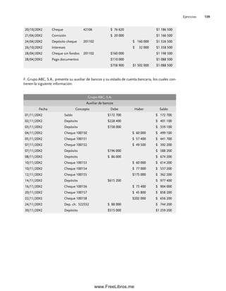 Ejercicios 139
20/10/20X2 Cheque 42106 $ 76 620 $1 186 500
21/04/20X2 Comisión $ 20 000 $1 166 500
24/04/20X2 Depósito cheque 201102 $ 160 000 $1 326 500
26/10/20X2 Intereses $ 32 000 $1 358 500
28/04/20X2 Cheque sin fondos 201102 $160 000 $1 198 500
28/04/20X2 Pago documentos $110 000 $1 088 500
$758 900 $1 502 000 $1 088 500
F. Grupo ABC, S.A., presenta su auxiliar de bancos y su estado de cuenta bancaria, los cuales con-
tienen la siguiente información:
Grupo ABC, S.A.
Auxiliar de bancos
Fecha Concepto Debe Haber Saldo
01/11/20X2 Saldo $172 700 $ 172 700
02/11/20X2 Depósito $228 400 $ 401 100
03/11/20X2 Depósito $158 000 $ 559 100
04/11/20X2 Cheque 100150 $ 60 000 $ 499 100
05/11/20X2 Cheque 100151 $ 57 400 $ 441 700
07/11/20X2 Cheque 100152 $ 49 500 $ 392 200
07/11/20X2 Depósito $196 000 $ 588 200
08/11/20X2 Depósito $ 86 000 $ 674 200
10/11/20X2 Cheque 100153 $ 60 000 $ 614 200
10/11/20X2 Cheque 100154 $ 77 000 $ 537 200
12/11/20X2 Cheque 100155 $175 000 $ 362 200
14/11/20X2 Depósito $615 200 $ 977 400
16/11/20X2 Cheque 100156 $ 73 400 $ 904 000
20/11/20X2 Cheque 100157 $ 45 800 $ 858 200
22/11/20X2 Cheque 100158 $202 000 $ 656 200
24/11/20X2 Dep. ch. 522552 $ 88 000 $ 744 200
30/11/20X2 Depósito $515 000 $1 259 200
04Romero(079-142).indd 139
04Romero(079-142).indd 139 14/7/11 16:20:32
14/7/11 16:20:32
www.FreeLibros.me
 