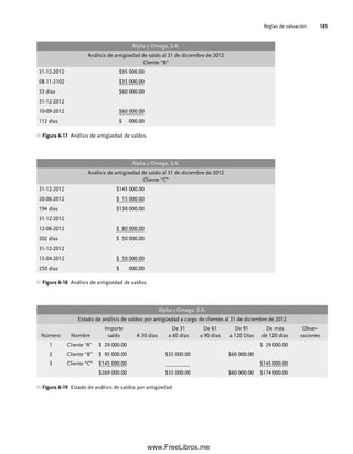 Reglas de valuación 185
Alpha y Omega, S.A.
Análisis de antigüedad de saldo al 31 de diciembre de 2012
Cliente “B”
31-12-2012 $95 000.00
08-11-2102 $35 000.00
53 días $60 000.00
31-12-2012
10-09-2012 $60 000.00
112 días $ 000.00
Figura 6-17 Análisis de antigüedad de saldos.
Alpha y Omega, S.A.
Análisis de antigüedad de saldo al 31 de diciembre de 2012
Cliente “C”
31-12-2012 $145 000.00
20-06-2012 $ 15 000.00
194 días $130 000.00
31-12-2012
12-06-2012 $ 80 000.00
202 días $ 50 000.00
31-12-2012
15-04-2012 $ 50 000.00
250 días $ 000.00
Figura 6-18 Análisis de antigüedad de saldos.
Alpha y Omega, S.A.
Estado de análisis de saldos por antigüedad a cargo de clientes al 31 de diciembre de 2012
Número Nombre
Importe
saldo A 30 días
De 31
a 60 días
De 61
a 90 días
De 91
a 120 Días
De más
de 120 días
Obser-
vaciones
1 Cliente “A” $ 29 000.00 $ 29 000.00
2 Cliente “B” $ 95 000.00 $35 000.00 $60 000.00
3 Cliente “C” $145 000.00 $145 000.00
$269 000.00 $35 000.00 $60 000.00 $174 000.00
Figura 6-19 Estado de análisis de saldos por antigüedad.
06Romero(167-222).indd 185
06Romero(167-222).indd 185 14/7/11 18:28:25
14/7/11 18:28:25
www.FreeLibros.me
 