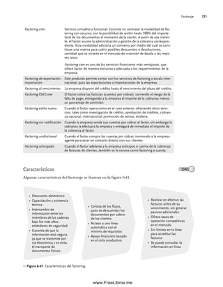 Factoraje 211
Factoring cien Servicio completo y funcional. Consiste en contratar la modalidad de fac-
toring con recurso, con la posibilidad de recibir hasta 100% del importe
total de los documentos al momento de la cesión. A partir de ese instan-
te, el factor asume la administración y gestión de la cobranza correspon-
diente. Esta modalidad adiciona un convenio por medio del cual se cons-
tituye una reserva para cubrir posibles descuentos o devoluciones,
cantidad que se invierte en el mercado de inversión de deuda a las mejo-
res tasas.
Factoring cien es uno de los servicios financieros más ventajosos, que
ofrece factor de manera exclusiva y adecuada a los requerimientos de la
empresa.
Factoring de exportación-
importación
Este producto permite contar con los servicios de factoring a escala inter-
nacional, para las exportaciones o importaciones de la empresa.
Factoring al vencimiento La empresa dispone del crédito hasta el vencimiento del plazo del crédito.
Factoring Old Liner El factor cobra las facturas (cuentas por cobrar), corriendo el riesgo de la
falta de pago, entregando a la empresa el importe de la cobranza menos
un porcentaje de comisión.
Factoring estilo nuevo Cuando el factor opera como en el caso anterior, ofreciendo otros servi-
cios, tales como investigación de crédito, aprobación de créditos, cobran-
za nacional, internacional, promoción de ventas, etcétera.
Factoring sin notificación Cuando la empresa vende sus cuentas por cobrar al factor, sin embargo la
cobranza la efectuará la empresa y entregará de inmediato el importe de
la cobranza al factor.
Factoring undisclosed Cuando el factor compra las cuentas por cobrar, normando a la empresa
agente para estar en contacto directo con sus clientes.
Factoring anticipado Cuando el factor adelanta a la empresa anticipos a cuenta de la cobranza
de facturas de clientes, también se le conoce como factoring a cuenta.
Características
Algunas características del factoraje se ilustran en la figura 6-41.
OA5
Figura 6-41 Características del factoring.
• Descuento electrónico
• Capacitación y asistencia
técnica
• Intercambio de
información entre los
miembros de las cadenas
bajo los más altos
estándares de seguridad
• Garantía de que la
información está segura,
ya que se transmite por
vía electrónica y se evita
el transporte de
documentos físicos
• Certeza de los flujos,
pues se descuentan los
documentos por cobrar
de los clientes
• Acceso a una línea
automática con el
mínimo de requisitos
• Apoyo financiero basado
en el ciclo productivo
• Realizar en efectivo las
facturas antes de su
vencimiento, sin generar
pasivos adicionales
• Ofrece tasas de
operación competitivas
en el mercado
• Sin límites en la línea
para acreditar las
facturas
• Se puede consultar la
información en línea
06Romero(167-222).indd 211
06Romero(167-222).indd 211 14/7/11 18:28:29
14/7/11 18:28:29
www.FreeLibros.me
 