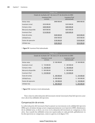 Capítulo 7 Inventarios
230
Note cómo la sobrevaluación del inventario inicial (inventario final del ejercicio ante-
rior) afectó las utilidades del ejercicio.
Compensación de errores
La sobrevaluación del inventario final ocasionó un incremento en la utilidad del ejercicio
20X2, pero al mismo tiempo actuó compensatoriamente en el ejercicio 20X3, disminuyen-
do la utilidad neta; es decir, un error en la valuación del inventario se compensa en dos
años. Aun cuando las utilidades netas son equivocadas en cada periodo, globalmente en
los dos ejercicios se compensan, como se aprecia en la figura 7-11.
Surplus, S.A.
Estado de resultados del 1 de enero al 31 de diciembre de 20X2
Inventario final Inventario final
correcto sobrevaluado
Ventas netas $900 000.00 $900 000.00
Inventario inicial $250 000.00 $250 000.00
Compras netas $400 000.00 $400 000.00
Mercancía disponible $650 000.00 $650 000.00
Inventario final $150 000.00 $200 000.00
Costo de ventas $500 000.00 $450 000.00
Utilidad bruta $400 000.00 $450 000.00
Gastos de operación $100 000.00 $100 000.00
Utilidad neta $300 000.00 $350 000.00
Figura 7-9 Inventario final sobrevaluado.
Surplus, S. A.
Estado de resultados del 1 de enero al 31 de diciembre de 20X3
Inventario inicial Inventario inicial
correcto sobrevaluado
Ventas netas $1 300 000.00 $1 300 000.00
Inventario inicial $ 150 000.00 $ 200 000.00
Compras netas $ 700 000.00 $ 700 000.00
Mercancía disponible $ 850 000.00 $ 900 000.00
Inventario final $ 550 000.00 $ 550 000.00
Costo de ventas $ 300 000.00 $ 350 000.00
Utilidad bruta $1 000 000.00 $ 950 000.00
Gastos de operación $ 100 000.00 $ 100 000.00
Utilidad neta $ 900 000.00 $ 850 000.00
Figura 7-10 Inventario inicial sobrevaluado.
07Romero(223-310).indd 230
07Romero(223-310).indd 230 14/7/11 19:10:31
14/7/11 19:10:31
www.FreeLibros.me
 