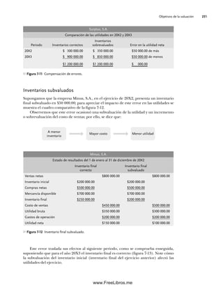 Objetivos de la valuación 231
Figura 7-11 Compensación de errores.
Surplus, S.A.
Comparación de las utilidades en 20X2 y 20X3
Periodo Inventarios correctos
Inventarios
sobrevaluados Error en la utilidad neta
20X2 $ 300 000.00 $ 350 000.00 $50 000.00 de más
20X3 $ 900 000.00 $ 850 000.00 $50 000.00 de menos
$1 200 000.00 $1 200 000.00 $ 000.00
Figura 7-12 Inventario final subvaluado.
Minus, S.A.
Estado de resultados del 1 de enero al 31 de diciembre de 20X2
Inventario final
correcto
Inventario final
subvaluado
Ventas netas $800 000.00 $800 000.00
Inventario inicial $200 000.00 $200 000.00
Compras netas $500 000.00 $500 000.00
Mercancía disponible $700 000.00 $700 000.00
Inventario final $250 000.00 $200 000.00
Costo de ventas $450 000.00 $500 000.00
Utilidad bruta $350 000.00 $300 000.00
Gastos de operación $200 000.00 $200 000.00
Utilidad neta $150 000.00 $100 000.00
A menor
inventario
Mayor costo Menor utilidad
Inventarios subvaluados
Supongamos que la empresa Minus, S.A., en el ejercicio de 20X2, presenta un inventario
final subvaluado en $50 000.00; para apreciar el impacto de este error en las utilidades se
muestra el cuadro comparativo de la figura 7-12.
Observemos que este error ocasionó una subvaluación de la utilidad y un incremento
o sobrevaluación del costo de ventas; por ello, se dice que:
Este error traslada sus efectos al siguiente periodo, como se comprueba enseguida,
suponiendo que para el año 20X3 el inventario final es correcto (figura 7-13). Note cómo
la subvaluación del inventario inicial (inventario final del ejercicio anterior) afectó las
utilidades del ejercicio.
07Romero(223-310).indd 231
07Romero(223-310).indd 231 14/7/11 19:10:32
14/7/11 19:10:32
www.FreeLibros.me
 