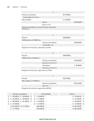 Capítulo 7 Inventarios
244
4
Anticipo a proveedores $275 000.00
Anaximandro, S.A. de C.V.
IVA acreditable $ 44 000.00
Bancos $319 000.00
Banco X, S.A.
Anticipo a proveedores a cuenta de futuras compras de
mercancías
5
Almacén $300 000.00
3 000 artículos a $1 000.00 c/u
Anticipo a proveedores $300 000.00
Parménides, S.A.
Recepción de mercancías, según factura 45328
6
Almacén $480 000.00
4 000 artículos a $120.00 c/u
Anticipo a proveedores $450 000.00
Demócrito, S.A. de C.V.
Proveedores $ 30 000.00
Demócrito, S.A. de C.V.
Recepción de mercancías, según factura C-91287
7
Almacén $562 500.00
450 unidades a $1 250.00 c/u
Anticipo a proveedores $562 500.00
Tales, S.A.
Recepción de mercancías, según factura 661991
Anticipo a proveedores
1) $ 300 000.00 $ 300 000.00 (5
2) $ 450 000.00 $ 450 000.00 (6
3) $ 600 000.00 $ 562 500.00 (7
4) $ 275 000.00
$1 625 000.00 $1 312 500.00
$ 312 500.00
Bancos
$ 348 000.00 (1
$ 522 000.00 (2
$ 696 000.00 (3
$ 319 000.00 (4
$1 885 000.00
$1 885 000.00
IVA acreditable
1) $ 48 000.00
2) $ 72 000.00
3) $ 96 000.00
4) $ 44 000.00
$260 000.00
$260 000.00
07Romero(223-310).indd 244
07Romero(223-310).indd 244 14/7/11 19:10:33
14/7/11 19:10:33
www.FreeLibros.me
 