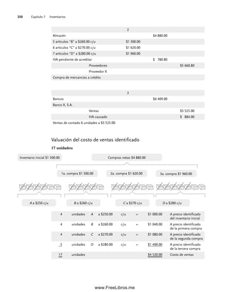 Capítulo 7 Inventarios
250
Valuación del costo de ventas identificado
17 unidades:
2
Almacén $4 880.00
5 artículos “B” a $260.00 c/u $1 300.00
6 artículos “C” a $270.00 c/u $1 620.00
7 artículos “D” a $280.00 c/u $1 960.00
IVA pendiente de acreditar $ 780.80
Proveedores $5 660.80
Proveedor X
Compra de mercancías a crédito
3
Bancos $6 409.00
Banco X, S.A.
Ventas $5 525.00
IVA causado $ 884.00
Ventas de contado 6 unidades a $5 525.00
Inventario inicial $1 500.00 Compras netas $4 880.00
1a. compra $1 300.00 2a. compra $1 620.00 3a. compra $1 960.00
A a $250 c/u B a $260 c/u C a $270 c/u D a $280 c/u
4 unidades A a $250.00 c/u = $1 000.00 A precio identificado
del inventario inicial
4 unidades B a $260.00 c/u = $1 040.00 A precio identificado
de la primera compra
4 unidades C a $270.00 c/u = $1 080.00 A precio identificado
de la segunda compra
5 unidades D a $280.00 c/u = $1 400.00 A precio identificado
de la tercera compra
17 unidades $4 520.00 Costo de ventas
07Romero(223-310).indd 250
07Romero(223-310).indd 250 14/7/11 19:10:34
14/7/11 19:10:34
www.FreeLibros.me
 