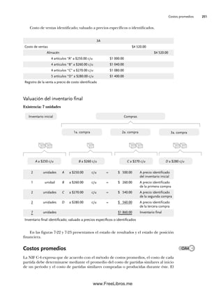 Costos promedios 251
En las figuras 7-22 y 7-23 presentamos el estado de resultados y el estado de posición
financiera.
Costos promedios
La NIF C-4 expresa que de acuerdo con el método de costos promedios, el costo de cada
partida debe determinarse mediante el promedio del costo de partidas similares al inicio
de un periodo y el costo de partidas similares compradas o producidas durante éste. El
Costo de ventas identificado; valuado a precios específicos o identificados.
3A
Costo de ventas $4 520.00
Almacén $4 520.00
4 artículos “A” a $250.00 c/u $1 000.00
4 artículos “B” a $260.00 c/u $1 040.00
4 artículos “C” a $270.00 c/u $1 080.00
5 artículos “D” a $280.00 c/u $1 400.00
Registro de la venta a precio de costo identificado
Valuación del inventario final
Existencia: 7 unidades
Inventario inicial Compras
1a. compra 2a. compra 3a. compra
A a $250 c/u B a $260 c/u C a $270 c/u D a $280 c/u
2 unidades A a $250.00 c/u = $ 500.00 A precio identificado
del inventario inicial
1 unidad B a $260.00 c/u = $ 260.00 A precio identificado
de la primera compra
2 unidades C a $270.00 c/u = $ 540.00 A precio identificado
de la segunda compra
2 unidades D a $280.00 c/u = $ 560.00 A precio identificado
de la tercera compra
7 unidades $1 860.00 Inventario final
Inventario final identificado; valuado a precios específicos o identificados
OA4
07Romero(223-310).indd 251
07Romero(223-310).indd 251 14/7/11 19:10:34
14/7/11 19:10:34
www.FreeLibros.me
 