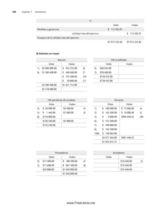 Capítulo 7 Inventarios
260
17
Debe Haber
Pérdidas y ganancias $ 112 503.01
Utilidad neta del ejercicio $ 112 503.01
Traspaso de la utilidad neta del ejercicio
$7 915 225.82 $7 915 225.82
b) Asientos en mayor
Bancos
Debe Haber
1) $2 000 000.00 $ 435 232.00 (6
9) $1 380 400.00 $ 568 400.00 (7
$ 197 200.00 (10
$ 20 880.00 (11
$3 380 400.00 $1 221 712.00
$2 158 688.00
IVA acreditable
Debe Haber
6) $60 032.00
7) $78 400.00
$138 432.00
$138 432.00
IVA pendiente de acreditar
Debe Haber
2) $ 26 000.00 $2 400.00 (4
3) $ 1 440.00 $1 600.00 (5
8) $118 800.00
$146 240.00 $4 000.00
$142 240.00
Almacén
Debe Haber
1) $ 100 000.00 $ 15 000.00 (4
2) $ 162 500.00 $ 10 000.00 (5
3) $ 9 000.00 $966 448.25 (9A
6) $ 375 200.00
7) $ 490 000.00
8) $ 742 500.00
10A) $ 138 064.00
$2 017 264.00 $991 448.25
$1 025 815.75
Proveedores
Debe Haber
4) $17 400.00 $ 188 500.00 (2
5) $11 600.00 $ 861 300.00 (8
$29 000.00 $1 049 800.00
$1 020 800.00
Acreedores
Debe Haber
$10 440.00 (3
$10 440.00
$10 440.00
07Romero(223-310).indd 260
07Romero(223-310).indd 260 14/7/11 19:10:35
14/7/11 19:10:35
www.FreeLibros.me
 