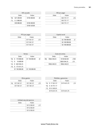 Costos promedios 261
IVA causado
Debe Haber
10) $27 200.00 $190 400.00 (9
11) $ 2 880.00
$30 080.00 $190 400.00
$160 320.00
ISR por pagar
Debe Haber
$43 751.17 (16
$43 751.17
$43 751.17
PTU por pagar
Debe Haber
$17 361.57 (12
$17 361.57
$17 361.57
Capital social
Debe Haber
$2 100 000.00 (1
$2 100 000.00
$2 100 000.00
Ventas
Debe Haber
10) $ 170 000.00 $1 190 000.00 (9
11) $ 18 000.00
12) $ 828 384.25
13) $ 173 615.75
$1 190 000.00 $1 190 000.00
Costo de ventas
Debe Haber
9A) $966 448.25 $138 064.00 (10A
$828 384.25 (12
$966 448.25 $966 448.25
Otros gastos
Debe Haber
14) $17 361.57 $17 361.57 (15
$17 361.57 $17 361.57
Pérdidas y ganancias
Debe Haber
15) $ 17 361.57 $173 615.75 (13
16) $ 43 751.17
17) $112 503.01
$173 615.75 $173 615.75
Utilidad neta del ejercicio
Debe Haber
$112 503.01 (17
$112 503.01
$112 503.01
07Romero(223-310).indd 261
07Romero(223-310).indd 261 14/7/11 19:10:36
14/7/11 19:10:36
www.FreeLibros.me
 
