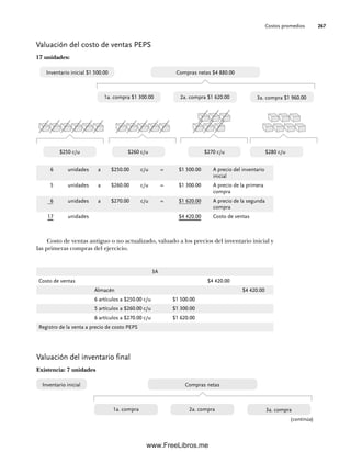 Costos promedios 267
Valuación del costo de ventas PEPS
17 unidades:
Inventario inicial $1 500.00 Compras netas $4 880.00
1a. compra $1 300.00 2a. compra $1 620.00 3a. compra $1 960.00
6 unidades a $250.00 c/u = $1 500.00 A precio del inventario
inicial
5 unidades a $260.00 c/u = $1 300.00 A precio de la primera
compra
6 unidades a $270.00 c/u = $1 620.00 A precio de la segunda
compra
17 unidades $4 420.00 Costo de ventas
$250 c/u $260 c/u $270 c/u $280 c/u
Costo de ventas antiguo o no actualizado, valuado a los precios del inventario inicial y
las primeras compras del ejercicio.
3A
Costo de ventas $4 420.00
Almacén $4 420.00
6 artículos a $250.00 c/u $1 500.00
5 artículos a $260.00 c/u $1 300.00
6 artículos a $270.00 c/u $1 620.00
Registro de la venta a precio de costo PEPS
Valuación del inventario final
Existencia: 7 unidades
Inventario inicial Compras netas
1a. compra 2a. compra 3a. compra
(continúa)
07Romero(223-310).indd 267
07Romero(223-310).indd 267 14/7/11 19:10:36
14/7/11 19:10:36
www.FreeLibros.me
 