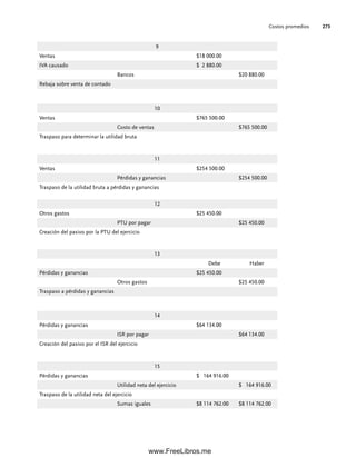Costos promedios 273
9
Ventas $18 000.00
IVA causado $ 2 880.00
Bancos $20 880.00
Rebaja sobre venta de contado
10
Ventas $765 500.00
Costo de ventas $765 500.00
Traspaso para determinar la utilidad bruta
11
Ventas $254 500.00
Pérdidas y ganancias $254 500.00
Traspaso de la utilidad bruta a pérdidas y ganancias
12
Otros gastos $25 450.00
PTU por pagar $25 450.00
Creación del pasivo por la PTU del ejercicio
13
Debe Haber
Pérdidas y ganancias $25 450.00
Otros gastos $25 450.00
Traspaso a pérdidas y ganancias
14
Pérdidas y ganancias $64 134.00
ISR por pagar $64 134.00
Creación del pasivo por el ISR del ejercicio
15
Pérdidas y ganancias $ 164 916.00
Utilidad neta del ejercicio $ 164 916.00
Traspaso de la utilidad neta del ejercicio
Sumas iguales $8 114 762.00 $8 114 762.00
07Romero(223-310).indd 273
07Romero(223-310).indd 273 14/7/11 19:10:37
14/7/11 19:10:37
www.FreeLibros.me
 