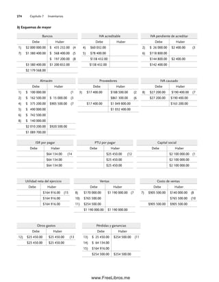 Capítulo 7 Inventarios
274
b) Esquemas de mayor
Bancos
Debe Haber
1) $2 000 000.00 $ 435 232.00 (4
7) $1 380 400.00 $ 568 400.00 (5
$ 197 200.00 (8
$3 380 400.00 $1 200 832.00
$2 179 568.00
IVA acreditable
Debe Haber
4) $60 032.00
5) $78 400.00
$138 432.00
$138 432.00
IVA pendiente de acreditar
Debe Haber
2) $ 26 000.00 $2 400.00 (3
6) $118 800.00
$144 800.00 $2 400.00
$142 400.00
Almacén
Debe Haber
1) $ 100 000.00 (1
2) $ 162 500.00 $ 15 000.00 (3
4) $ 375 200.00 $905 500.00 (7
5) $ 490 000.00
6) $ 742 500.00
8) $ 140 000.00
$2 010 200.00 $920 500.00
$1 089 700.00
Proveedores
Debe Haber
3) $17 400.00 $188 500.00 (2
$861 300.00 (6
$17 400.00 $1 049 800.00
$1 032 400.00
IVA causado
Debe Haber
8) $27 200.00 $190 400.00 (7
$27 200.00 $190 400.00
$163 200.00
ISR por pagar
Debe Haber
$64 134.00 (14
$64 134.00
$64 134.00
PTU por pagar
Debe Haber
$25 450.00 (12
$25 450.00
$25 450.00
Capital social
Debe Haber
$2 100 000.00 (1
$2 100 000.00
$2 100 000.00
Utilidad neta del ejercicio
Debe Haber
$164 916.00 (15
$164 916.00
$164 916.00
Ventas
Debe Haber
8) $170 000.00 $1 190 000.00 (7
10) $765 500.00
11) $254 500.00
$1 190 000.00 $1 190 000.00
Costo de ventas
Debe Haber
7) $905 500.00 $140 000.00 (8
$765 500.00 (10
$905 500.00 $905 500.00
Otros gastos
Debe Haber
12) $25 450.00 $25 450.00 (13
$25 450.00 $25 450.00
Pérdidas y ganancias
Debe Haber
13) $ 25 450.00 $254 500.00 (11
14) $ 64 134.00
15) $164 916.00
$254 500.00 $254 500.00
07Romero(223-310).indd 274
07Romero(223-310).indd 274 14/7/11 19:10:37
14/7/11 19:10:37
www.FreeLibros.me
 