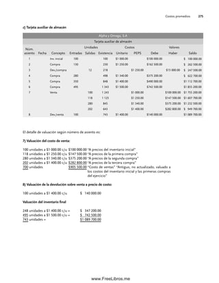 Costos promedios 275
El detalle de valuación según número de asiento es:
7) Valuación del costo de venta:
100 unidades a $1 000.00 c/u $100 000.00 “A precios del inventario inicial”
118 unidades a $1 250.00 c/u $147 500.00 “A precios de la primera compra”
280 unidades a $1 340.00 c/u $375 200.00 “A precios de la segunda compra”
202 unidades a $1 400.00 c/u $282 800.00 “A precios de la tercera compra”
700 unidades $905 500.00 “Costo de ventas” “Antiguo, no actualizado, valuado a
los costos del inventario inicial y las primeras compras
del ejercicio”
8) Valuación de la devolución sobre venta a precio de costo:
100 unidades a $1 400.00 c/u $ 140 000.00
Valuación del inventario final
248 unidades a $1 400.00 c/u = $ 347 200.00
495 unidades a $1 500.00 c/u = $ 742 500.00
743 unidades = $1 089 700.00
c) Tarjeta auxiliar de almacén
Alpha y Omega, S.A
Tarjeta auxiliar de almacén
Núm.
asiento Fecha Concepto
Unidades Costos Valores
Entradas Salidas Existencia Unitario PEPS Debe Haber Saldo
1 Inv. inicial 100 100 $1 000.00 $100 000.00 $ 100 000.00
2 Compra 130 230 $1 250.00 $162 500.00 $ 262 500.00
3 Dev./compra 12 218 $1 250.00 $15 000.00 $ 247 500.00
4 Compra 280 498 $1 340.00 $375 200.00 $ 622 700.00
5 Compra 350 848 $1 400.00 $490 000.00 $1 112 700.00
6 Compra 495 1 343 $1 500.00 $742 500.00 $1 855 200.00
7 Venta 100 1 243 $1 000.00 $100 000.00 $1 755 200.00
118 1 125 $1 250.00 $147 500.00 $1 607 700.00
280 845 $1 340.00 $375 200.00 $1 232 500.00
202 643 $1 400.00 $282 800.00 $ 949 700.00
8 Dev./venta 100 743 $1 400.00 $140 000.00 $1 089 700.00
07Romero(223-310).indd 275
07Romero(223-310).indd 275 14/7/11 19:10:37
14/7/11 19:10:37
www.FreeLibros.me
 