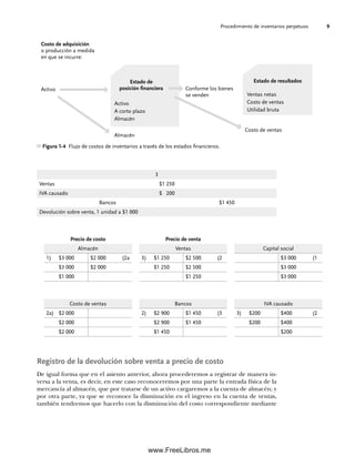 Procedimiento de inventarios perpetuos 9
3
Ventas $1 250
IVA causado $ 200
Bancos $1 450
Devolución sobre venta, 1 unidad a $1 000
Precio de costo Precio de venta
Almacén Ventas Capital social
1) $3 000 $2 000 (2a 3) $1 250 $2 500 (2 $3 000 (1
$3 000 $2 000 $1 250 $2 500 $3 000
$1 000 $1 250 $3 000
Figura 1-4 Flujo de costos de inventarios a través de los estados financieros.
Estado de resultados
Ventas netas
Costo de ventas
Utilidad bruta
Estado de
posición financiera
Activo
A corto plazo
Almacén
Conforme los bienes
se venden
Costo de adquisición
o producción a medida
en que se incurre:
Activo
Almacén
Costo de ventas
Costo de ventas Bancos IVA causado
2a) $2 000 2) $2 900 $1 450 (3 3) $200 $400 (2
$2 000 $2 900 $1 450 $200 $400
$2 000 $1 450 $200
Registro de la devolución sobre venta a precio de costo
De igual forma que en el asiento anterior, ahora procederemos a registrar de manera in-
versa a la venta, es decir, en este caso reconoceremos por una parte la entrada física de la
mercancía al almacén, que por tratarse de un activo cargaremos a la cuenta de almacén; y
por otra parte, ya que se reconoce la disminución en el ingreso en la cuenta de ventas,
también tendremos que hacerlo con la disminución del costo correspondiente mediante
01Romero(001-028).indd 9
01Romero(001-028).indd 9 14/7/11 13:56:18
14/7/11 13:56:18
www.FreeLibros.me
 