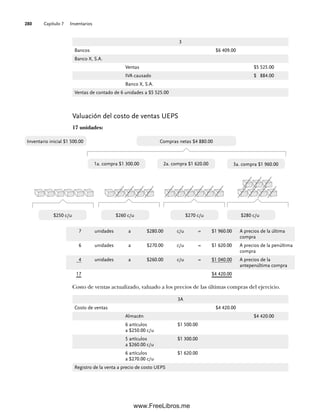 Capítulo 7 Inventarios
280
Costo de ventas actualizado, valuado a los precios de las últimas compras del ejercicio.
3
Bancos $6 409.00
Banco X, S.A.
Ventas $5 525.00
IVA causado $ 884.00
Banco X, S.A.
Ventas de contado de 6 unidades a $5 525.00
Valuación del costo de ventas UEPS
17 unidades:
Inventario inicial $1 500.00 Compras netas $4 880.00
1a. compra $1 300.00 2a. compra $1 620.00 3a. compra $1 960.00
$250 c/u $260 c/u $270 c/u $280 c/u
7 unidades a $280.00 c/u = $1 960.00 A precios de la última
compra
6 unidades a $270.00 c/u = $1 620.00 A precios de la penúltima
compra
4 unidades a $260.00 c/u = $1 040.00 A precios de la
antepenúltima compra
17 $4 420.00
3A
Costo de ventas $4 420.00
Almacén $4 420.00
6 artículos
a $250.00 c/u
$1 500.00
5 artículos
a $260.00 c/u
$1 300.00
6 artículos
a $270.00 c/u
$1 620.00
Registro de la venta a precio de costo UEPS
07Romero(223-310).indd 280
07Romero(223-310).indd 280 14/7/11 19:10:38
14/7/11 19:10:38
www.FreeLibros.me
 