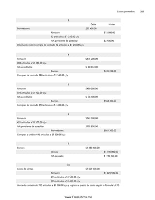 Costos promedios 285
3
Debe Haber
Proveedores $17 400.00
Almacén $15 000.00
12 artículos a $1 250.00 c/u
IVA pendiente de acreditar $2 400.00
Devolución sobre compra de contado 12 artículos a $1 250.00 c/u
4
Almacén $375 200.00
280 artículos a $1 340.00 c/u
IVA acreditable $ 60 032.00
Bancos $435 232.00
Compras de contado 280 artículos a $1 340.00 c/u
5
Almacén $490 000.00
350 artículos a $1 400.00 c/u
IVA acreditable $ 78 400.00
Bancos $568 400.00
Compras de contado 350 artículos a $1 400.00 c/u
6
Almacén $742 500.00
495 artículos a $1 500.00 c/u
IVA pendiente de acreditar $118 800.00
Proveedores $861 300.00
Compras a crédito 495 artículos a $1 500.00 c/u
7
Bancos $1 380 400.00
Ventas $1 190 000.00
IVA causado $ 190 400.00
7A
Costo de ventas $1 029 500.00
Almacén $1 029 500.00
495 artículos a $1 500.00 c/u
205 artículos a $1 400.00 c/u
Venta de contado de 700 artículos a $1 700.00 c/u y registro a precio de costo según la fórmula UEPS
07Romero(223-310).indd 285
07Romero(223-310).indd 285 14/7/11 19:10:38
14/7/11 19:10:38
www.FreeLibros.me
 