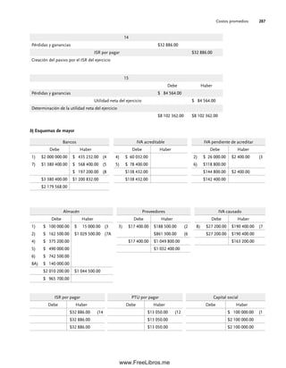 Costos promedios 287
b) Esquemas de mayor
14
Pérdidas y ganancias $32 886.00
ISR por pagar $32 886.00
Creación del pasivo por el ISR del ejercicio
15
Debe Haber
Pérdidas y ganancias $ 84 564.00
Utilidad neta del ejercicio $ 84 564.00
Determinación de la utilidad neta del ejercicio
$8 102 362.00 $8 102 362.00
Bancos
Debe Haber
1) $2 000 000.00 $ 435 232.00 (4
7) $1 380 400.00 $ 568 400.00 (5
$ 197 200.00 (8
$3 380 400.00 $1 200 832.00
$2 179 568.00
IVA acreditable
Debe Haber
4) $ 60 032.00
5) $ 78 400.00
$138 432.00
$138 432.00
IVA pendiente de acreditar
Debe Haber
2) $ 26 000.00 $2 400.00 (3
6) $118 800.00
$144 800.00 $2 400.00
$142 400.00
Almacén
Debe Haber
1) $ 100 000.00 $ 15 000.00 (3
2) $ 162 500.00 $1 029 500.00 (7A
4) $ 375 200.00
5) $ 490 000.00
6) $ 742 500.00
8A) $ 140 000.00
$2 010 200.00 $1 044 500.00
$ 965 700.00
Proveedores
Debe Haber
3) $17 400.00 $188 500.00 (2
$861 300.00 (6
$17 400.00 $1 049 800.00
$1 032 400.00
IVA causado
Debe Haber
8) $27 200.00 $190 400.00 (7
$27 200.00 $190 400.00
$163 200.00
ISR por pagar
Debe Haber
$32 886.00 (14
$32 886.00
$32 886.00
PTU por pagar
Debe Haber
$13 050.00 (12
$13 050.00
$13 050.00
Capital social
Debe Haber
$ 100 000.00 (1
$2 100 000.00
$2 100 000.00
07Romero(223-310).indd 287
07Romero(223-310).indd 287 14/7/11 19:10:39
14/7/11 19:10:39
www.FreeLibros.me
 