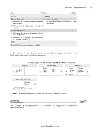 Movimiento y saldo de las cuentas 15
En la figura 1-7 se aprecian de manera esquemática los ajustes para determinar la uti-
lidad bruta y su traspaso a pérdidas y ganancias.
Debe – Ventas + Haber
Se carga Se abona
Durante el ejercicio Durante el ejercicio
1. Del importe de las devoluciones sobre venta a
precio de venta.
1. Del importe de las ventas de mercancías a pre-
cio de venta.
2. Del importe de las rebajas sobre venta a precio
de venta.
Al finalizar el ejercicio
A. Del importe del costo de ventas para determi-
nar la utilidad bruta.
B. Del importe de su saldo para saldarla, con abo-
no a pérdidas y ganancias.
Saldo
Después del ajuste, la cuenta queda saldada.
Asientos de ajuste para determinar la utilidad bruta al finalizar el ejercicio
Almacén Costo de ventas Ventas
S)
Inv. final
(PC)* S)
Costo
ventas
(PC)*
ISS**
(PC)* (A A)
Costo
ventas
(PC*
Ventas
netas
(PV)*** (S
B) ISS**
Pérdidas y ganancias
Utilidad
bruta (B
* PC = Precio de costo.
** SS = Importe de su saldo para saldarla.
*** PV = Precio de venta.
Figura 1-7 Ajustes para determinar la utilidad bruta y traspaso a pérdidas y ganancias.
Alpha y Omega, S.A., inicia operaciones el 1 de enero de 2012 con los siguientes saldos obtenidos
de su balance inicial:
OA3
Ejemplo
01Romero(001-028).indd 15
01Romero(001-028).indd 15 14/7/11 13:56:18
14/7/11 13:56:18
www.FreeLibros.me
 
