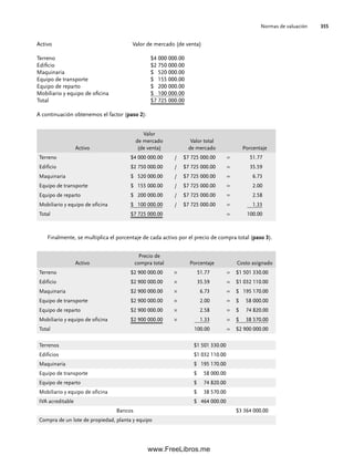 Normas de valuación 355
Finalmente, se multiplica el porcentaje de cada activo por el precio de compra total (paso 3).
Activo Valor de mercado (de venta)
Terreno $4 000 000.00
Edificio $2 750 000.00
Maquinaria $ 520 000.00
Equipo de transporte $ 155 000.00
Equipo de reparto $ 200 000.00
Mobiliario y equipo de oficina $ 100 000.00
Total $7 725 000.00
A continuación obtenemos el factor (paso 2):
Activo
Valor
de mercado
(de venta)
Valor total
de mercado Porcentaje
Terreno $4 000 000.00 / $7 725 000.00 = 51.77
Edificio $2 750 000.00 / $7 725 000.00 = 35.59
Maquinaria $ 520 000.00 / $7 725 000.00 = 6.73
Equipo de transporte $ 155 000.00 / $7 725 000.00 = 2.00
Equipo de reparto $ 200 000.00 / $7 725 000.00 = 2.58
Mobiliario y equipo de oficina $ 100 000.00 / $7 725 000.00 = 1.33
Total $7 725 000.00 = 100.00
Activo
Precio de
compra total Porcentaje Costo asignado
Terreno $2 900 000.00 × 51.77 = $1 501 330.00
Edificio $2 900 000.00 × 35.59 = $1 032 110.00
Maquinaria $2 900 000.00 × 6.73 = $ 195 170.00
Equipo de transporte $2 900 000.00 × 2.00 = $ 58 000.00
Equipo de reparto $2 900 000.00 × 2.58 = $ 74 820.00
Mobiliario y equipo de oficina $2 900 000.00 × 1.33 = $ 38 570.00
Total 100.00 = $2 900 000.00
Terrenos $1 501 330.00
Edificios $1 032 110.00
Maquinaria $ 195 170.00
Equipo de transporte $ 58 000.00
Equipo de reparto $ 74 820.00
Mobiliario y equipo de oficina $ 38 570.00
IVA acreditable $ 464 000.00
Bancos $3 364 000.00
Compra de un lote de propiedad, planta y equipo
09Romero(333-398).indd 355
09Romero(333-398).indd 355 14/7/11 22:28:06
14/7/11 22:28:06
www.FreeLibros.me
 