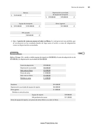 Normas de valuación 381
Bancos
1) $149 640.00
Depreciación acumulada
de equipo de transporte
1) $78 000.00 $78 000.00 (1
Equipo de transporte
S) $195 000.00 $195 000.00 (1
Otros ingresos
$12 000.00 (1
IVA causado
$20 640.00 (1
c) Que el precio de venta sea menor al valor en libros, lo cual generará una pérdida, que
se reconocerá en los resultados dando de baja tanto el activo a costo de adquisición
como su depreciación acumulada.
Alpha y Omega, S.A., vende a crédito equipo de reparto en $8 000.00, el costo de adquisición es de
$70 000.00 y su depreciación acumulada de $56 000.00.
Ejemplo OA3
Costo de adquisición $70 000.00
Depreciación acumulada $56 000.00
Valor neto en libros $14 000.00
Precio de venta $ 8 000.00
Valor neto en libros $14 000.00
Pérdida en venta $ 6 000.00
Deudores $19 200.00
Depreciación acumulada de equipo de reparto $56 000.00
Otros gastos $ 6 000.00
Pérdida en venta de activo
Equipo de reparto $70 000.00
IVA pendiente de causar $11 200.00
Venta de equipo de reparto, con precio de venta inferior a su valor en libros
09Romero(333-398).indd 381
09Romero(333-398).indd 381 14/7/11 22:28:09
14/7/11 22:28:09
www.FreeLibros.me
 