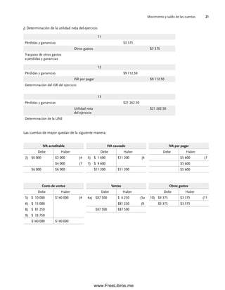 Movimiento y saldo de las cuentas 21
j) Determinación de la utilidad neta del ejercicio
11
Pérdidas y ganancias $3 375
Otros gastos $3 375
Traspaso de otros gastos
a pérdidas y ganancias
12
Pérdidas y ganancias $9 112.50
ISR por pagar $9 112.50
Determinación del ISR del ejercicio
Las cuentas de mayor quedan de la siguiente manera:
13
Pérdidas y ganancias $21 262.50
Utilidad neta
del ejercicio
$21 262.50
Determinación de la UNE
IVA acreditable
Debe Haber
2) $6 000 $2 000 (4
$4 000 (7
$6 000 $6 000
IVA por pagar
Debe Haber
$5 600 (7
$5 600
$5 600
IVA causado
Debe Haber
5) $ 1 600 $11 200 (4
7) $ 9 600
$11 200 $11 200
Costo de ventas
Debe Haber
5) $ 10 000 $140 000 (4
6) $ 15 000
8) $ 81 250
9) $ 33 750
$140 000 $140 000
Otros gastos
Debe Haber
10) $3 375 $3 375 (11
$3 375 $3 375
Ventas
Debe Haber
4a) $87 500 $ 6 250 (5a
$81 250 (8
$87 500 $87 500
01Romero(001-028).indd 21
01Romero(001-028).indd 21 14/7/11 13:56:19
14/7/11 13:56:19
www.FreeLibros.me
 