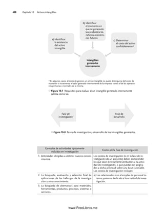 Capítulo 10 Activos intangibles
408
Figura 10-7 Requisitos para evaluar si un intangible generado internamente
califica como tal.
Figura 10-8 Fases de investigación y desarrollo de los intangibles generados.
a) Identificar
la existencia
del activo
intangible
b) Identificar
el momento en
que se generarán
los probables be-
neficios económi-
cos futuros
c) Determinar
el costo del activo
confiablemente*
Intangibles
generados
internamente
* En algunos casos, el costo de generar un activo intangible no puede distinguirse del costo de
mantener o incrementar el valor generado internamente de la empresa contra el de las operacio-
nes primarias o normales de la misma.
Fase de
investigación
Fase de
desarrollo
Ejemplos de actividades típicamente
incluidas en investigación
Costos de la fase de investigación
1. Actividades dirigidas a obtener nuevos conoci-
mientos.
Los costos de investigación (o en la fase de in-
vestigación de un proyecto) deben comprender
los que sean directamente atribuibles a la activi-
dad de investigación, o que puedan ser asigna-
dos a dicha actividad sobre una base razonable.
Los costos de investigación incluyen:
2. La búsqueda, evaluación y selección final de
aplicaciones de los hallazgos de la investiga-
ción u otro conocimiento.
a) Los relacionados con el empleo de personal in-
terno y externo dedicado a la actividad de inves-
tigación.
3. La búsqueda de alternativas para materiales,
herramientas, productos, procesos, sistemas o
servicios.
10Romero(399-416).indd 408
10Romero(399-416).indd 408 14/7/11 22:31:03
14/7/11 22:31:03
www.FreeLibros.me
 