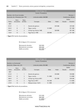 Capítulo 11 Pasivo, provisiones, activos y pasivos contingentes, y compromisos
422
Alpha y Omega, S.A.
Cuenta: Proveedores
Nombre: Lilia Torres González Número: 1
Domicilio: Av. 2 Poniente núm. 719 Límite de crédito: $40 000 Condiciones: 60 días
Fecha
Núm.
de asiento
Núm.
de folio Concepto Debe Haber
Saldos
Deudor Acreedor
20X1
01-X1 1 1 Asiento de apertura $19 500 $19 500
05-X1 8 2 Pago a cuenta $ 8 000 $11 500
06-X1 9 2 Compra sg. Factura 1400 $20 000 $31 500
16-X1 12 3 Pago factura 1400 $20 000 $11 500
Figura 11-5 Auxiliar de proveedores.
Alpha y Omega, S.A.
Cuenta: Proveedores
Nombre: La Continental Número: 2
Domicilio: Viletas núm. 231 Límite de crédito: $55 000 Condiciones: 30 días
Fecha
Núm.
de asiento
Núm.
de folio Concepto Debe Haber
Saldos
Deudor Acreedor
20X1
01-X1 1 1 Asiento de apertura $10 000 $10 000
05-X1 8 2 Pago a cuenta $ 4 000 $ 6 000
08-X1 11 3 Compra sg. Factura 4815 $12 500 $18 500
26-X1 13 3 Pago factura 4815 $12 500 $ 6 000
27-X1 14 3 Rebaja/compra N/C2 $ 2 000 $ 4 000
Figura 11-6 Auxiliar de proveedores.
De la figura 11-5, tenemos:
Movimiento deudor $28 000
Movimiento acreedor $39 500
Saldo acreedor $11 500
De la figura 11-6, tenemos:
Movimiento deudor $18 500
Movimiento acreedor $22 500
Saldo acreedor $ 4 000
11Romero(417-456).indd 422
11Romero(417-456).indd 422 14/7/11 22:43:04
14/7/11 22:43:04
www.FreeLibros.me
 
