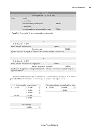 Normas de valuación 443
Los saldos de las cuentas que se determinan a continuación se presentan en el balance
general al 31 de diciembre de la manera que se observa en la figura 10-16.
Figura 11-15 Presentación de las rentas cobradas por anticipado.
Alpha y Omega, S.A.
Balance general al 1 de julio de 20X1
Activo Pasivo
A corto plazo
Rentas cobradas por anticipado $ 54 000
A largo plazo
Rentas cobradas por anticipado a largo plazo 150 000
3
31 de diciembre de 20X1
Rentas cobradas por anticipado $54 000
Otros ingresos $54 000
Registro de la parte devengada en el ejercicio de las rentas cobradas por anticipado
4
31 de diciembre de 20X1
Rentas cobradas por anticipado a largo plazo $60 000
Rentas cobradas por anticipado $60 000
Transferencia de la porción a corto plazo de las rentas cobradas por anticipado que se devengarán en
el próximo ejercicio
Rentas cobradas por anticipado
3) $54 000 $ 24 000 (1
$ 30 000 (2
$ 60 000 (4
$54 000 $114 000
$ 60 000
Rentas cobradas por anticipado a largo plazo
4) $60 000 $150 000 (2
$ 90 000
Otros ingresos
$54 000 (3
11Romero(417-456).indd 443
11Romero(417-456).indd 443 14/7/11 22:43:06
14/7/11 22:43:06
www.FreeLibros.me
 