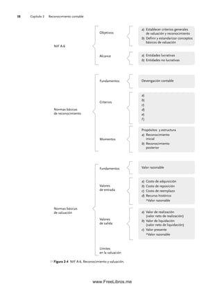 Capítulo 2 Reconocimiento contable
38
Figura 2-4 NIF A-6, Reconocimiento y valuación.
a) Establecer criterios generales
de valuación y reconocimiento
b) Definir y estandarizar conceptos
básicos de valuación
Objetivos
Alcance a) Entidades lucrativas
b) Entidades no lucrativas
NIF A-6
Normas básicas
de reconocimiento
Normas básicas
de valuación
Fundamentos
Criterios
Momentos
Fundamentos
Valores
de entrada
Valores
de salida
Límites
en la valuación
Devengación contable
a)
b)
c)
d)
e)
f )
Propósitos y estructura
a) Reconocimiento
inicial
b) Reconocimiento
posterior
Valor razonable
a) Costo de adquisición
b) Costo de reposición
c) Costo de reemplazo
d) Recurso histórico
*Valor razonable
a) Valor de realización
(valor neto de realización)
b) Valor de liquidación
(valor neto de liquidación)
c) Valor presente
*Valor razonable
02Romero(029-060).indd 38
02Romero(029-060).indd 38 14/7/11 14:03:02
14/7/11 14:03:02
www.FreeLibros.me
 