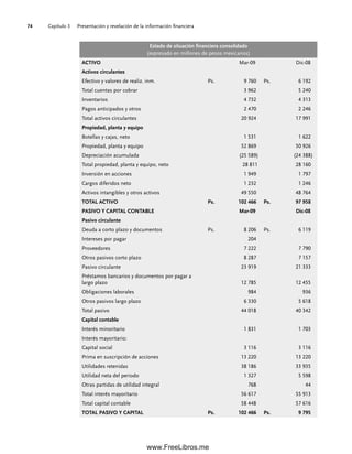 Capítulo 3 Presentación y revelación de la información financiera
74
Estado de situación financiera consolidado
(expresado en millones de pesos mexicanos)
ACTIVO Mar-09 Dic-08
Activos circulantes
Efectivo y valores de realiz. inm. Ps. 9 760 Ps. 6 192
Total cuentas por cobrar 3 962 5 240
Inventarios 4 732 4 313
Pagos anticipados y otros 2 470 2 246
Total activos circulantes 20 924 17 991
Propiedad, planta y equipo
Botellas y cajas, neto 1 531 1 622
Propiedad, planta y equipo 52 869 50 926
Depreciación acumulada (25 589) (24 388)
Total propiedad, planta y equipo, neto 28 811 28 160
Inversión en acciones 1 949 1 797
Cargos diferidos neto 1 232 1 246
Activos intangibles y otros activos 49 550 48 764
TOTAL ACTIVO Ps. 102 466 Ps. 97 958
PASIVO Y CAPITAL CONTABLE Mar-09 Dic-08
Pasivo circulante
Deuda a corto plazo y documentos Ps. 8 206 Ps. 6 119
Intereses por pagar 204
Proveedores 7 222 7 790
Otros pasivos corto plazo 8 287 7 157
Pasivo circulante 23 919 21 333
Préstamos bancarios y documentos por pagar a
largo plazo 12 785 12 455
Obligaciones laborales 984 936
Otros pasivos largo plazo 6 330 5 618
Total pasivo 44 018 40 342
Capital contable
Interés minoritario 1 831 1 703
Interés mayoritario:
Capital social 3 116 3 116
Prima en suscripción de acciones 13 220 13 220
Utilidades retenidas 38 186 33 935
Utilidad neta del periodo 1 327 5 598
Otras partidas de utilidad integral 768 44
Total interés mayoritario 56 617 55 913
Total capital contable 58 448 57 616
TOTAL PASIVO Y CAPITAL Ps. 102 466 Ps. 9 795
03Romero(061-078).indd 74
03Romero(061-078).indd 74 14/7/11 14:05:48
14/7/11 14:05:48
www.FreeLibros.me
 