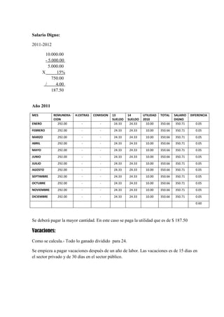 Salario Digno:
2011-2012
10.000.00
- 5.000.00
5.000.00
X
15%
750.00
/
4.00
187.50

Año 2011
MES

REMUNERACION
292.00

H.EXTRAS

COMISION

14
SUELDO
24.33

UTILIDAD
2010
10.00

TOTAL

-

13
SUELDO
24.33

DIFERENCIA

350.66

SALARIO
DIGNO
350.71

-

FEBRERO

292.00

-

-

24.33

24.33

10.00

350.66

350.71

0.05

MARZO

292.00

-

-

24.33

24.33

10.00

350.66

350.71

0.05

ABRIL

292.00

-

-

24.33

24.33

10.00

350.66

350.71

0.05

MAYO

292.00

-

-

24.33

24.33

10.00

350.66

350.71

0.05

JUNIO

292.00

-

-

24.33

24.33

10.00

350.66

350.71

0.05

JUILIO

292.00

-

-

24.33

24.33

10.00

350.66

350.71

0.05

AGOSTO

292.00

-

-

24.33

24.33

10.00

350.66

350.71

0.05

SEPTIMBRE

292.00

-

-

24.33

24.33

10.00

350.66

350.71

0.05

OCTUBRE

292.00

-

-

24.33

24.33

10.00

350.66

350.71

0.05

NOVIEMBRE

292.00

-

-

24.33

24.33

10.00

350.66

350.71

0.05

DICIEMBRE

292.00

-

-

24.33

24.33

10.00

350.66

350.71

0.05

ENERO

0.05

0.60

Se deberá pagar la mayor cantidad. En este caso se paga la utilidad que es de $ 187.50

Vacaciones:
Como se calcula.- Todo lo ganado dividido para 24.
Se empieza a pagar vacaciones después de un año de labor. Las vacaciones es de 15 días en
el sector privado y de 30 días en el sector público.

 