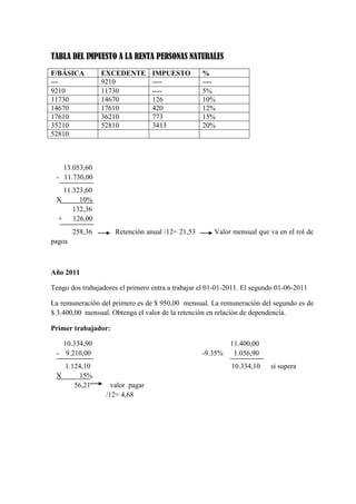 TABLA DEL IMPUESTO A LA RENTA PERSONAS NATURALES
F/BÁSICA
--9210
11730
14670
17610
35210
52810

EXCEDENTE
9210
11730
14670
17610
36210
52810

IMPUESTO
------126
420
773
3413

%
---5%
10%
12%
15%
20%

13.053,60
- 11.730,00
11.323,60
X
10%
132,36
+ 126,00
258,36

Retención anual /12= 21,53

Valor mensual que va en el rol de

pagos

Año 2011
Tengo dos trabajadores el primero entra a trabajar el 01-01-2011. El segundo 01-06-2011
La remuneración del primero es de $ 950,00 mensual. La remuneración del segundo es de
$ 3.400,00 mensual. Obtenga el valor de la retención en relación de dependencia.
Primer trabajador:
10.334,90
- 9.210,00
1.124,10
X
15%
56,21

-9.35%

11.400,00
1.056,90
10.334,10

valor pagar
/12= 4,68

si supera

 